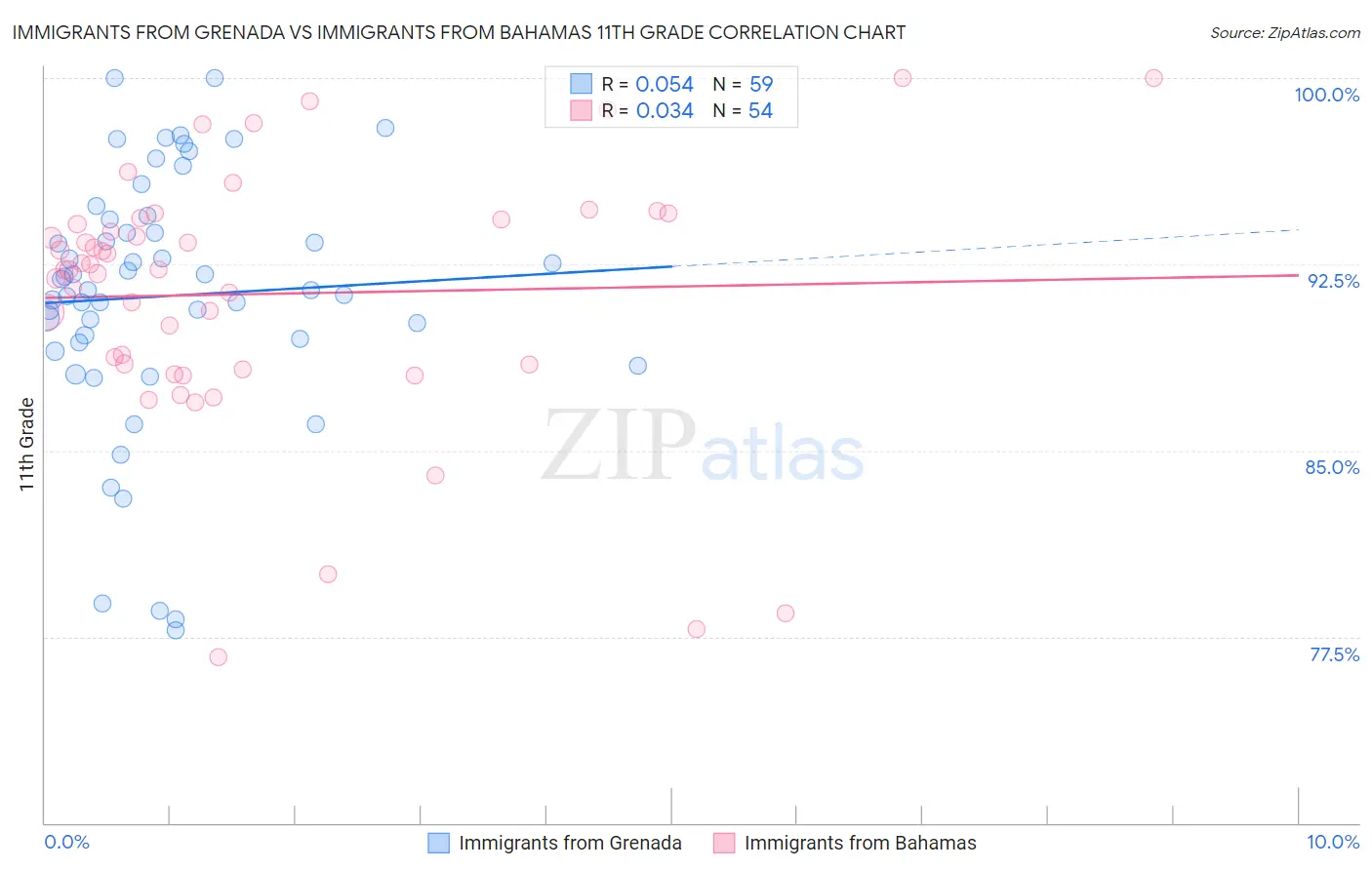 Immigrants from Grenada vs Immigrants from Bahamas 11th Grade