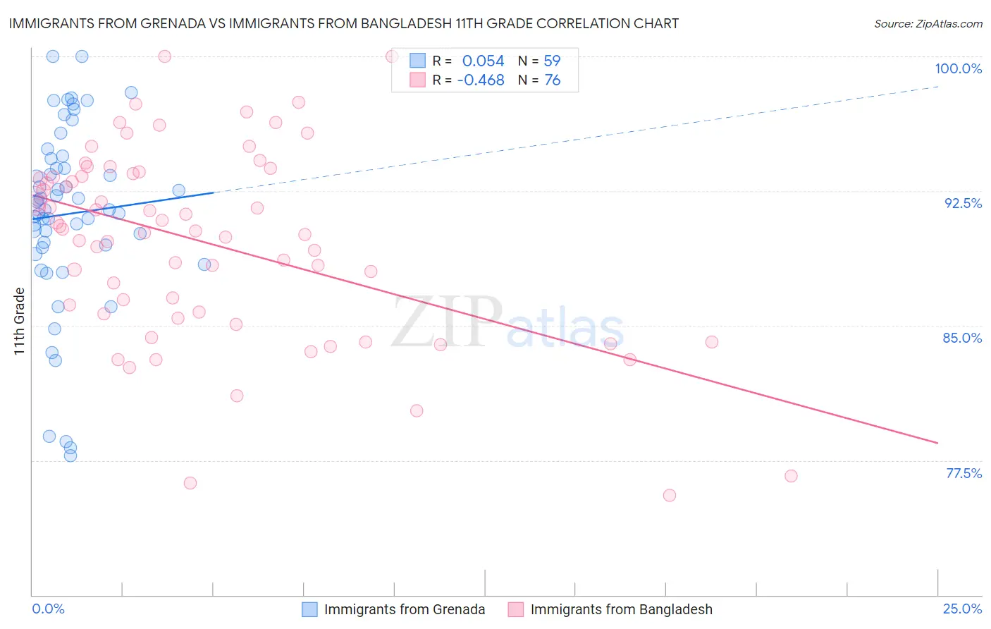 Immigrants from Grenada vs Immigrants from Bangladesh 11th Grade