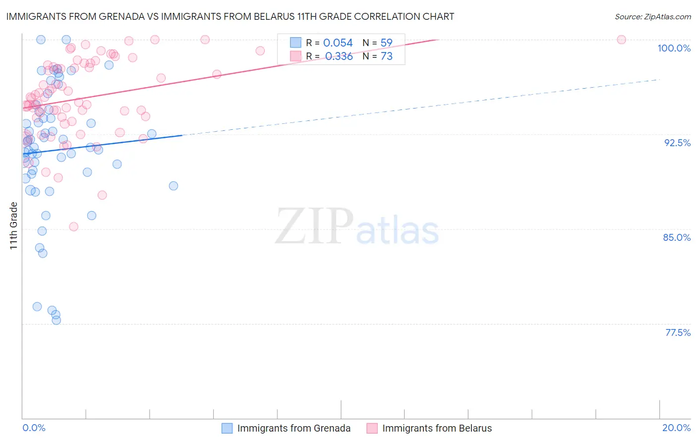 Immigrants from Grenada vs Immigrants from Belarus 11th Grade