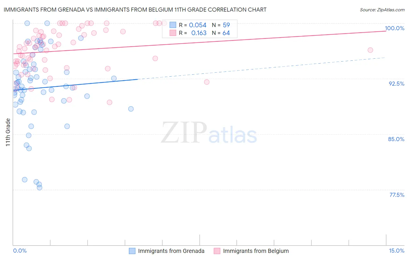 Immigrants from Grenada vs Immigrants from Belgium 11th Grade