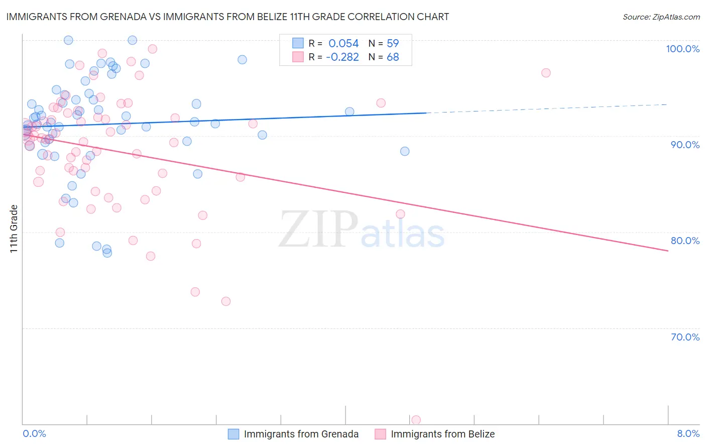 Immigrants from Grenada vs Immigrants from Belize 11th Grade
