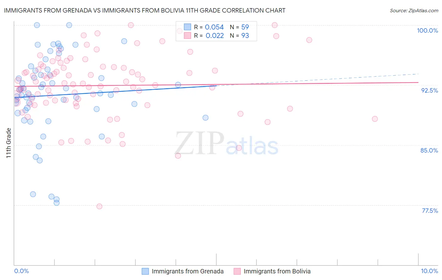 Immigrants from Grenada vs Immigrants from Bolivia 11th Grade