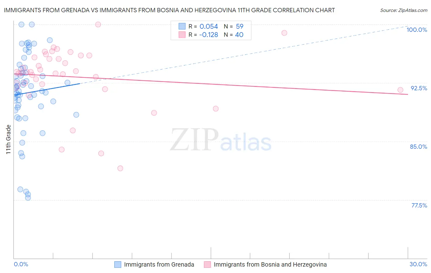 Immigrants from Grenada vs Immigrants from Bosnia and Herzegovina 11th Grade