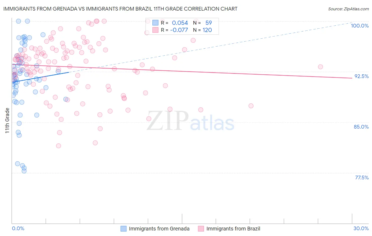 Immigrants from Grenada vs Immigrants from Brazil 11th Grade