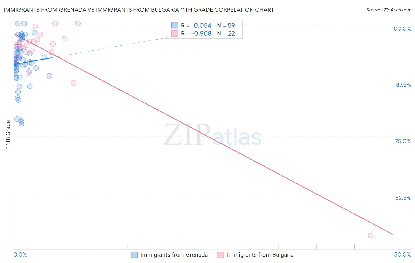 Immigrants from Grenada vs Immigrants from Bulgaria 11th Grade