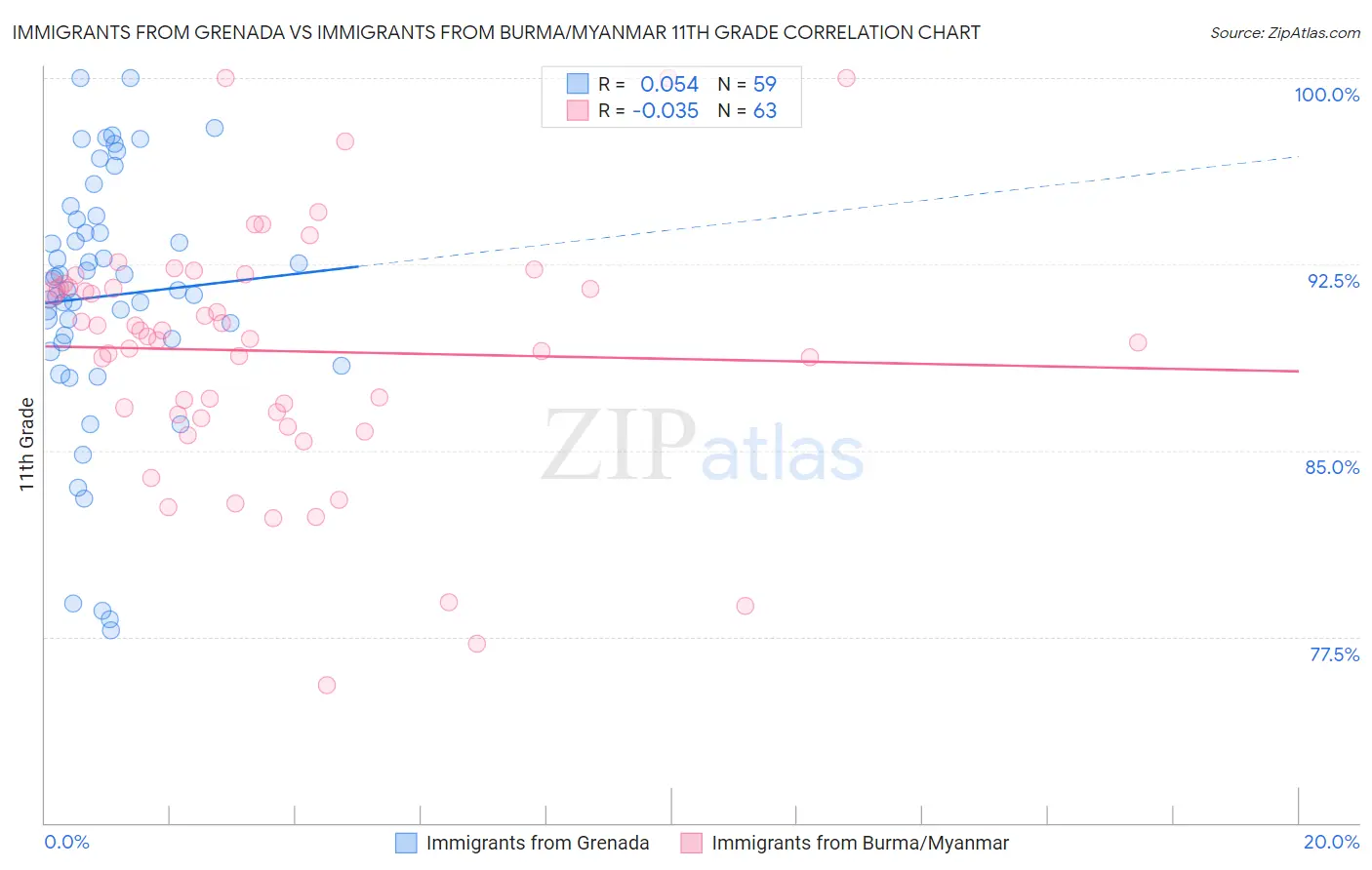 Immigrants from Grenada vs Immigrants from Burma/Myanmar 11th Grade