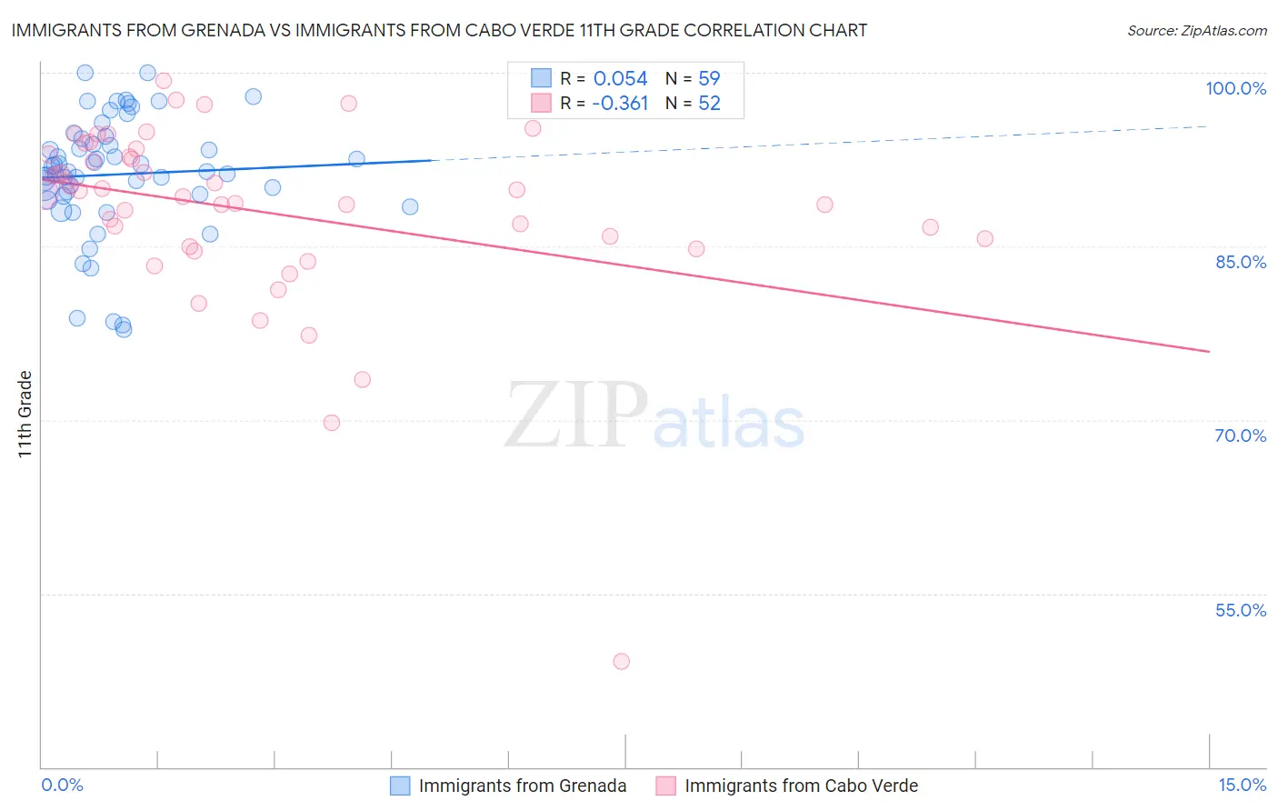 Immigrants from Grenada vs Immigrants from Cabo Verde 11th Grade