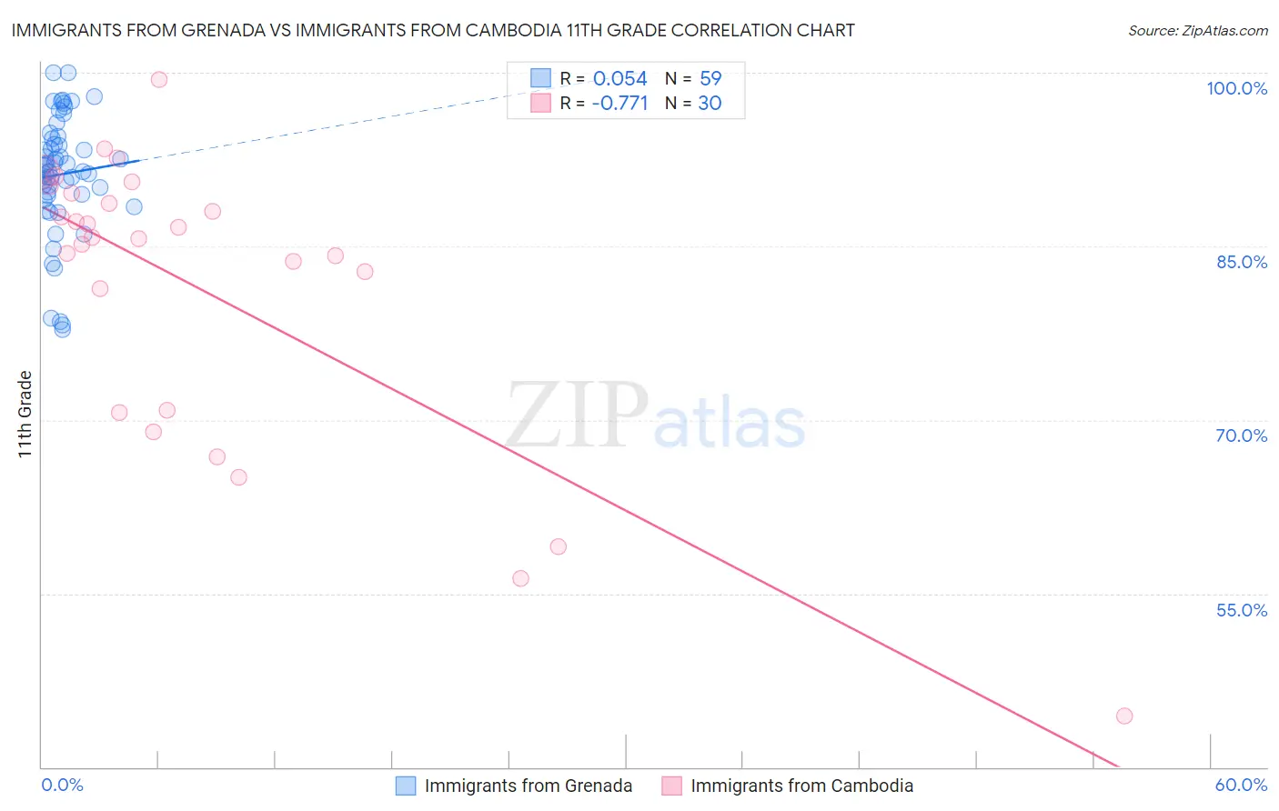 Immigrants from Grenada vs Immigrants from Cambodia 11th Grade