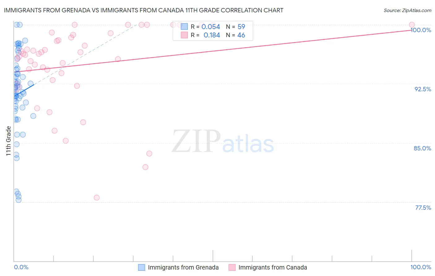 Immigrants from Grenada vs Immigrants from Canada 11th Grade