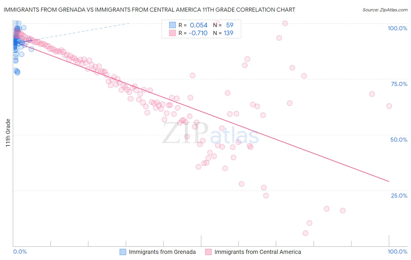 Immigrants from Grenada vs Immigrants from Central America 11th Grade
