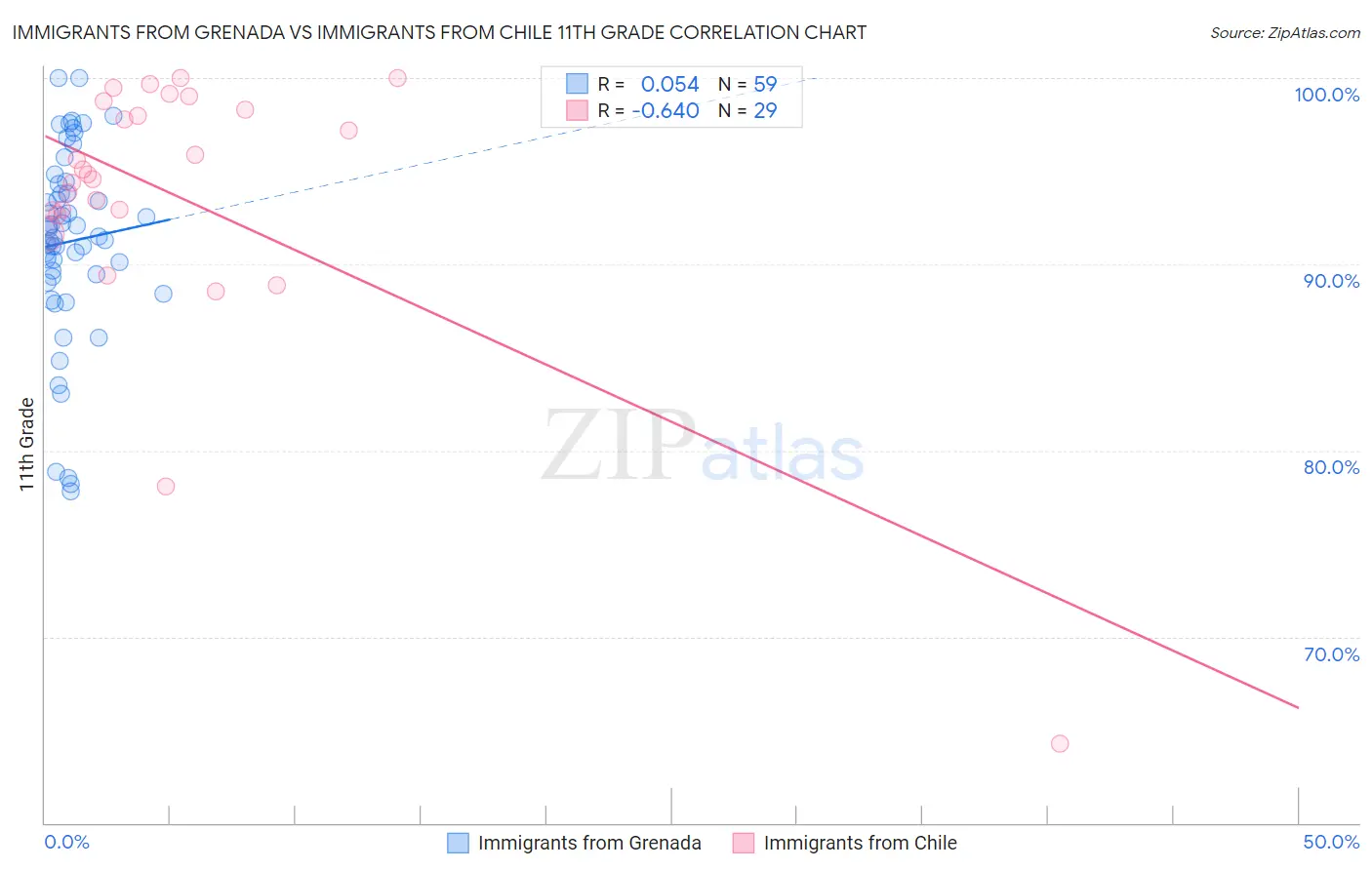 Immigrants from Grenada vs Immigrants from Chile 11th Grade