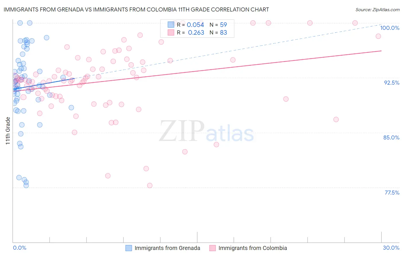 Immigrants from Grenada vs Immigrants from Colombia 11th Grade