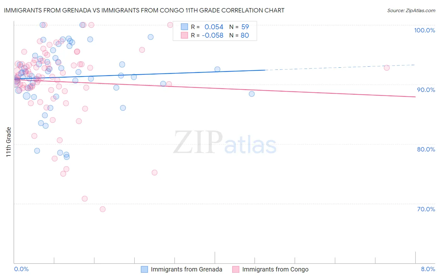 Immigrants from Grenada vs Immigrants from Congo 11th Grade