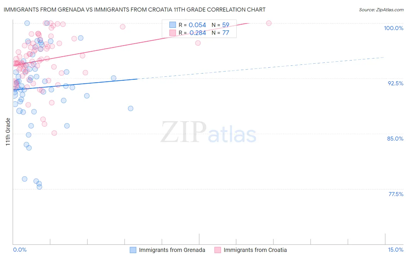 Immigrants from Grenada vs Immigrants from Croatia 11th Grade