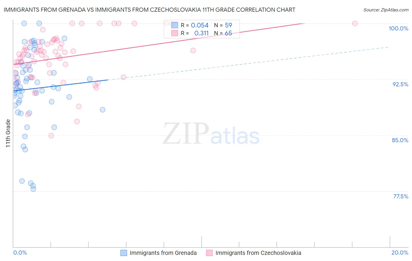 Immigrants from Grenada vs Immigrants from Czechoslovakia 11th Grade