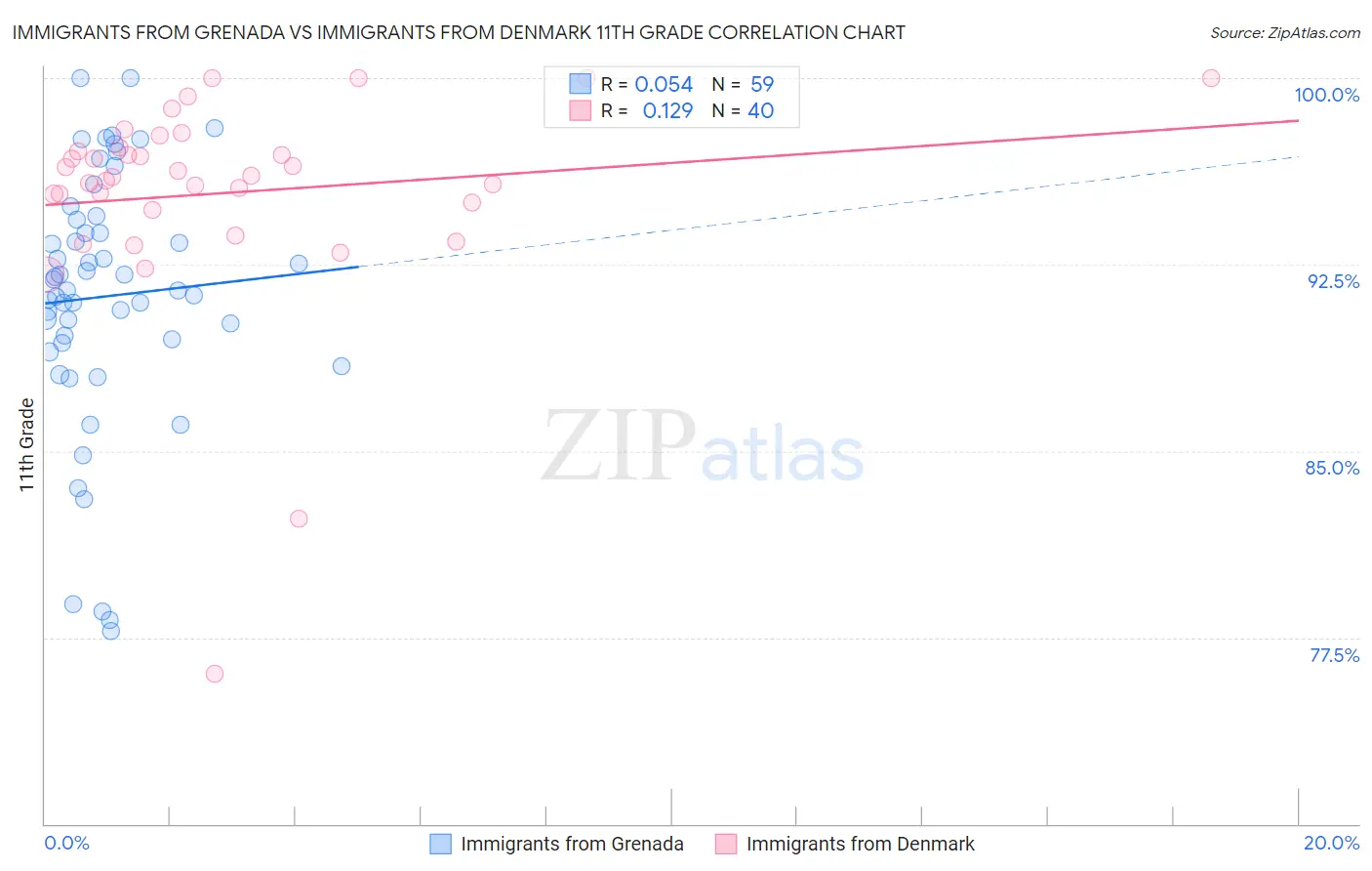 Immigrants from Grenada vs Immigrants from Denmark 11th Grade