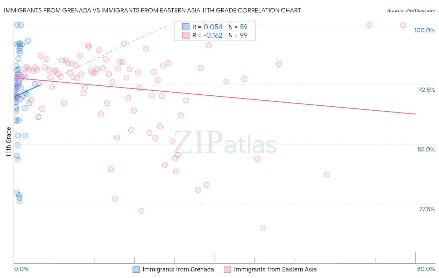 Immigrants from Grenada vs Immigrants from Eastern Asia 11th Grade