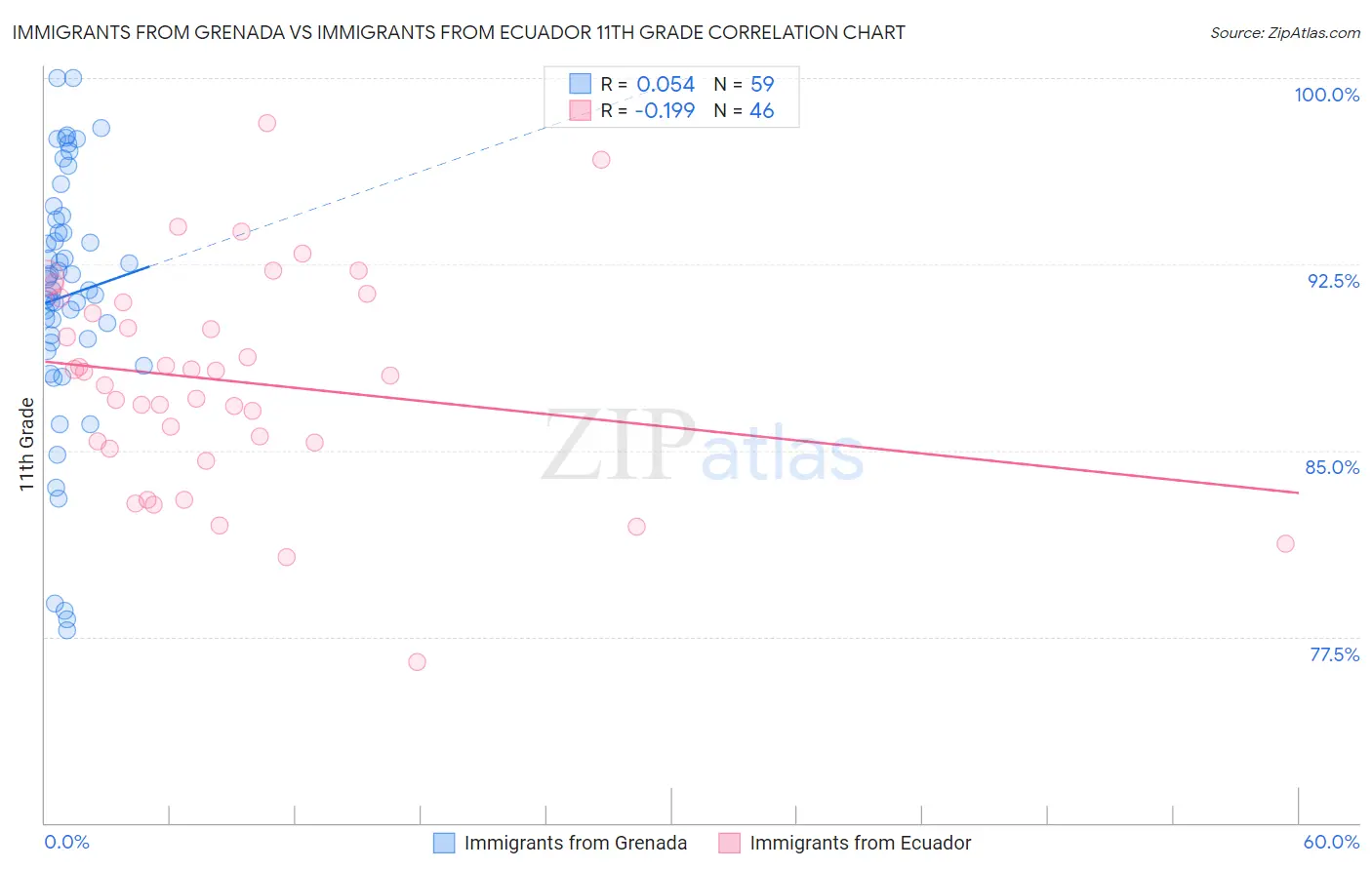 Immigrants from Grenada vs Immigrants from Ecuador 11th Grade
