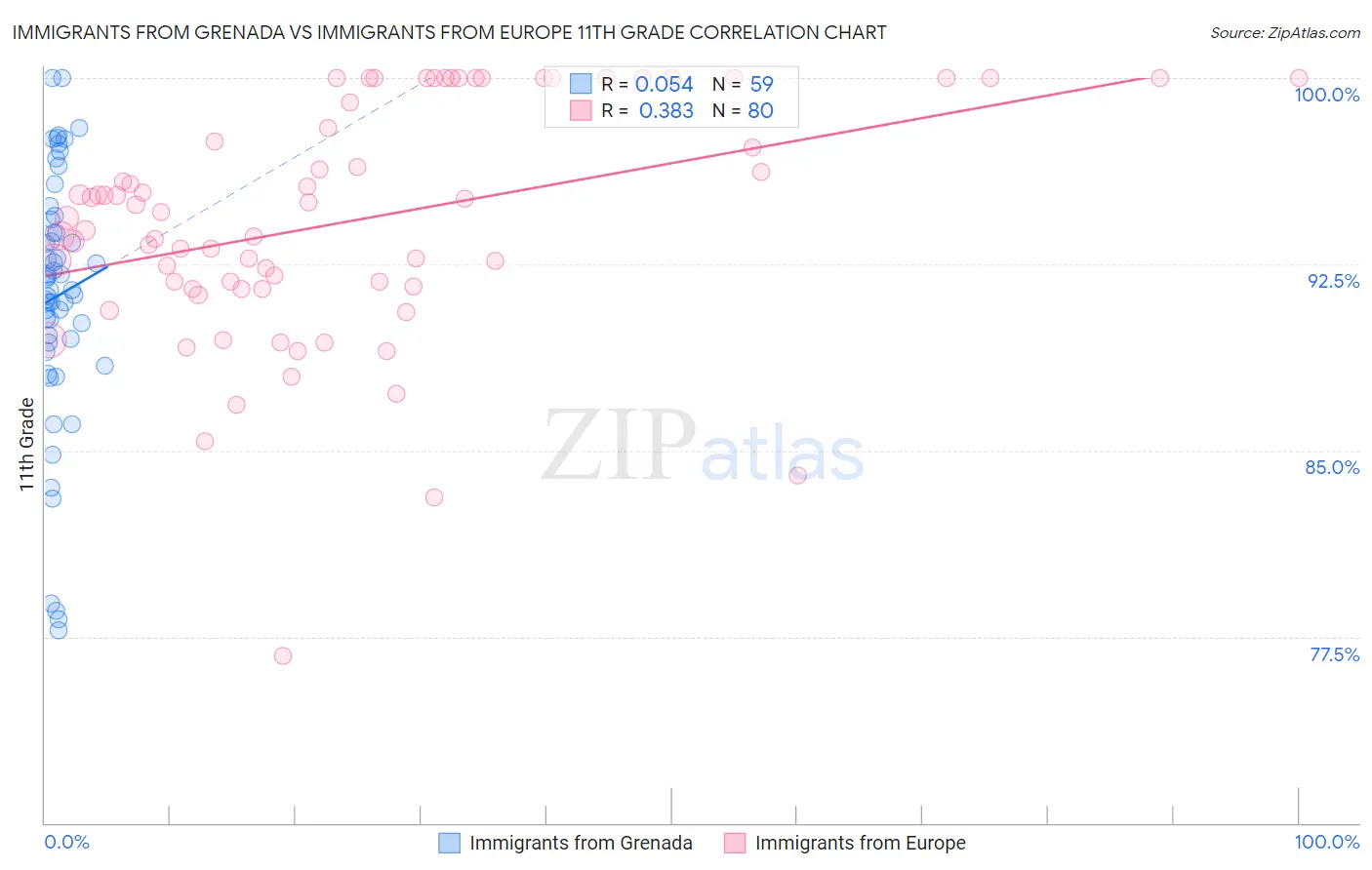 Immigrants from Grenada vs Immigrants from Europe 11th Grade