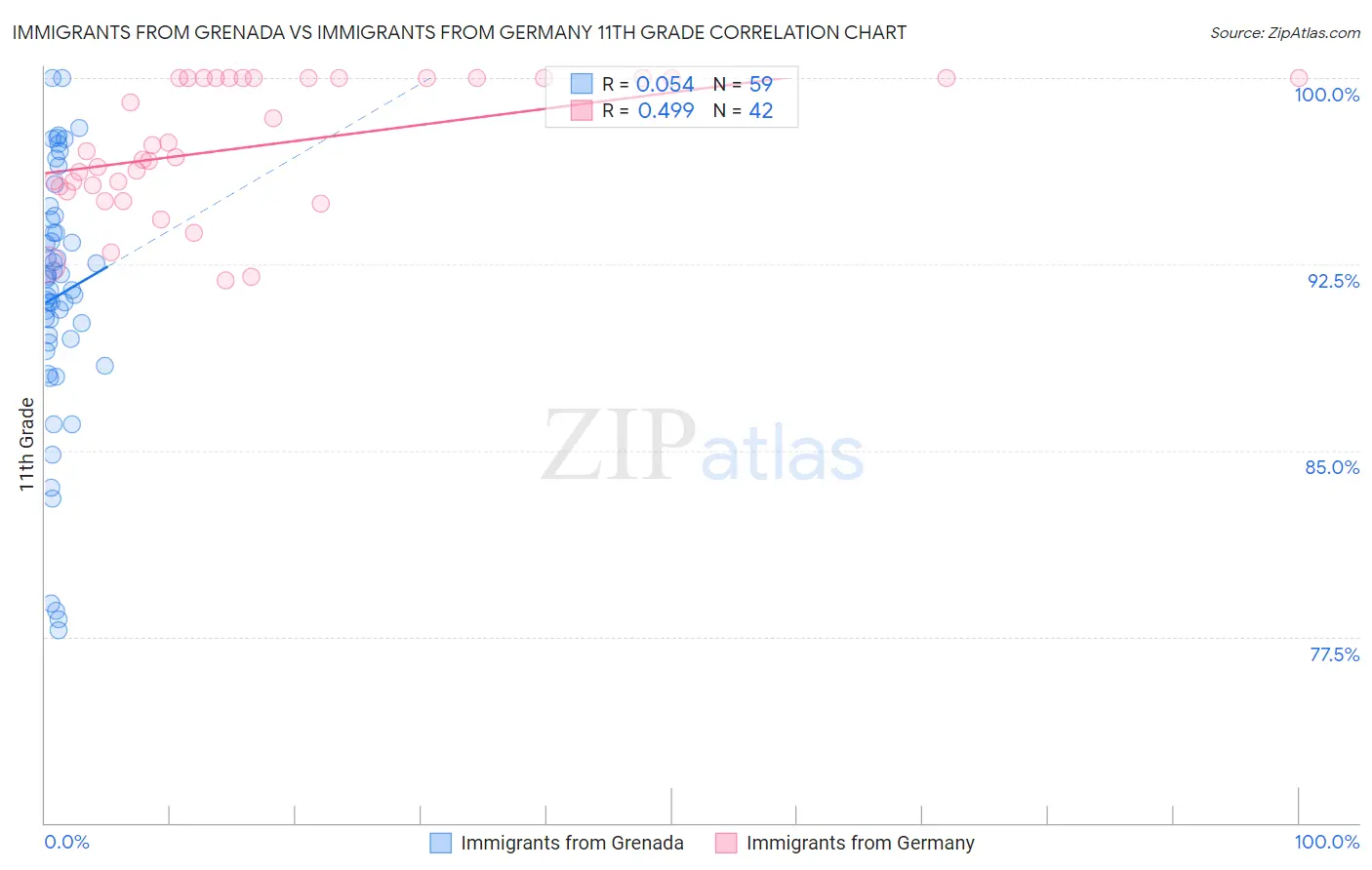 Immigrants from Grenada vs Immigrants from Germany 11th Grade