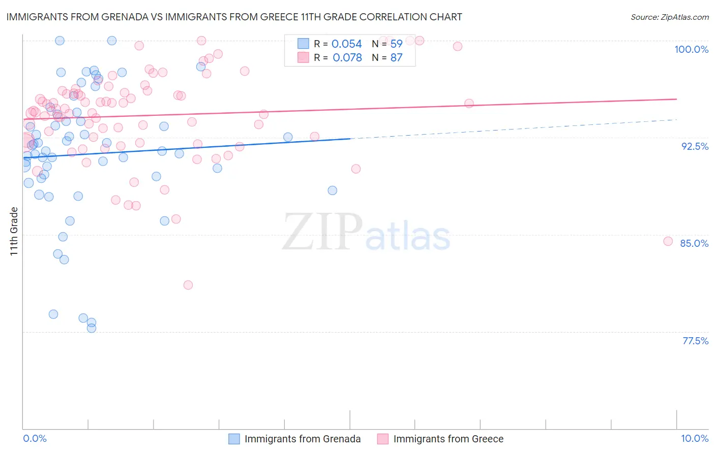 Immigrants from Grenada vs Immigrants from Greece 11th Grade