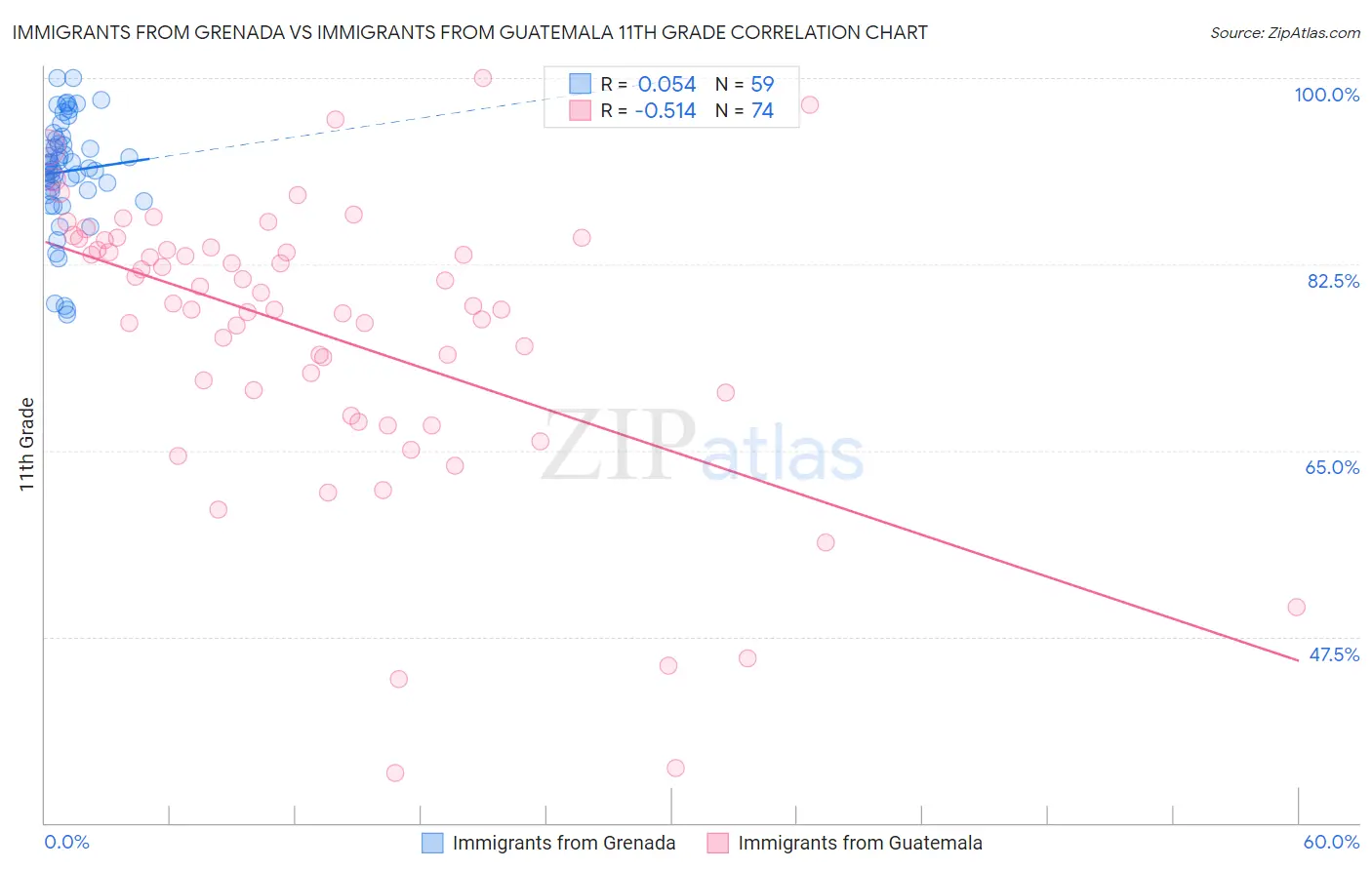 Immigrants from Grenada vs Immigrants from Guatemala 11th Grade