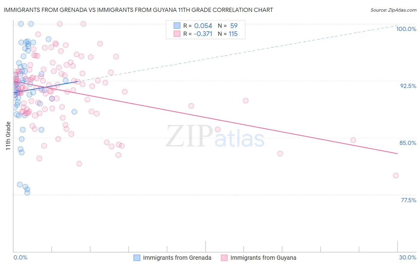 Immigrants from Grenada vs Immigrants from Guyana 11th Grade