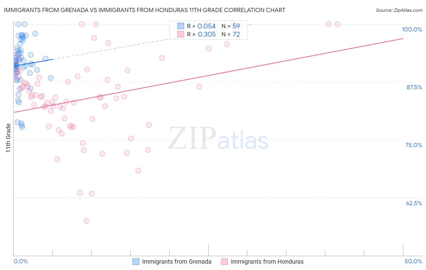 Immigrants from Grenada vs Immigrants from Honduras 11th Grade