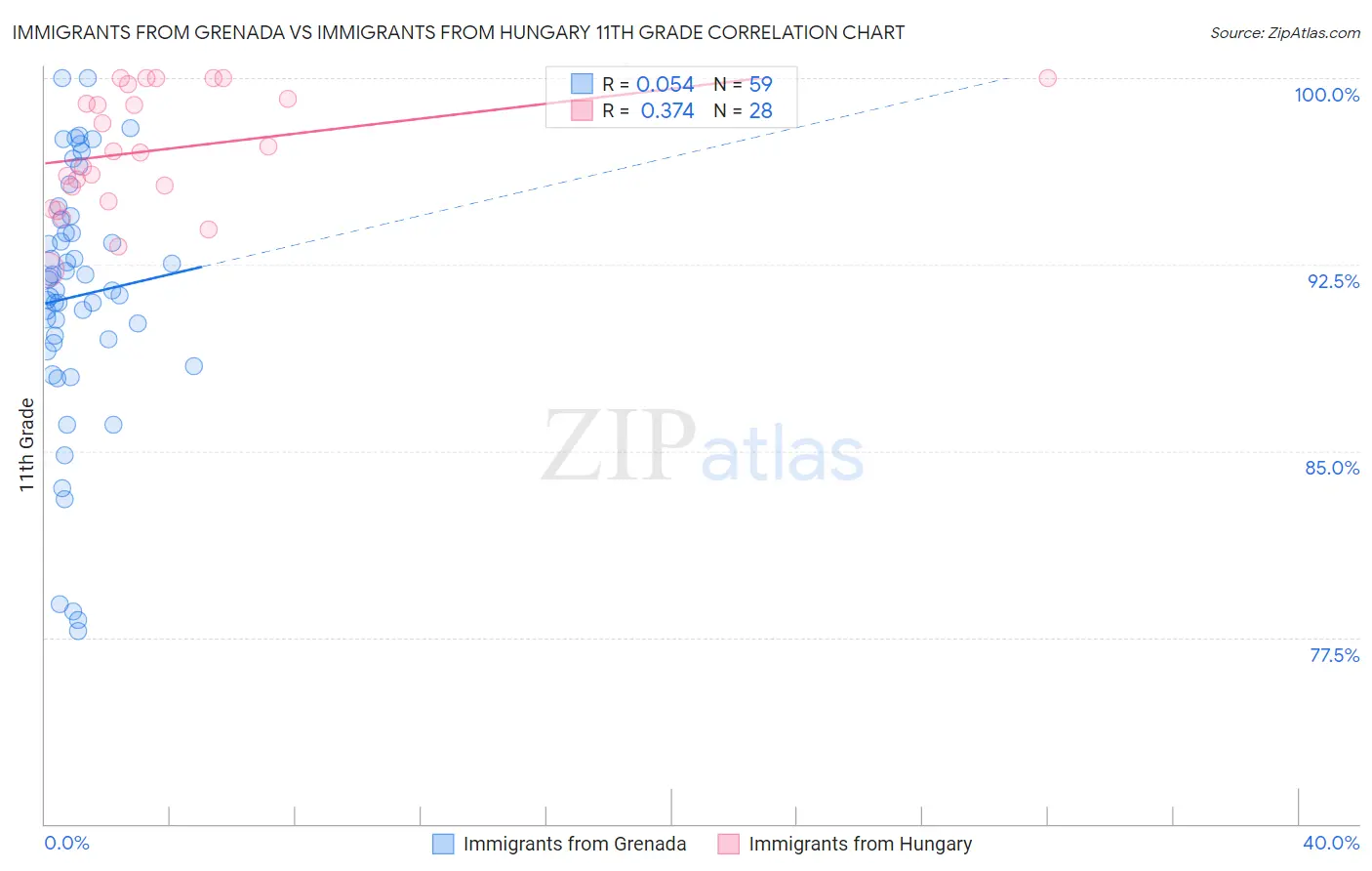 Immigrants from Grenada vs Immigrants from Hungary 11th Grade