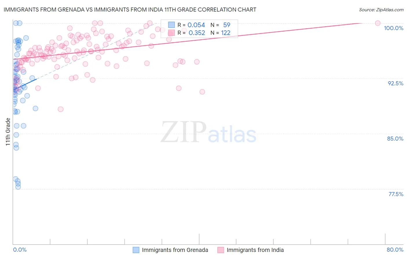 Immigrants from Grenada vs Immigrants from India 11th Grade