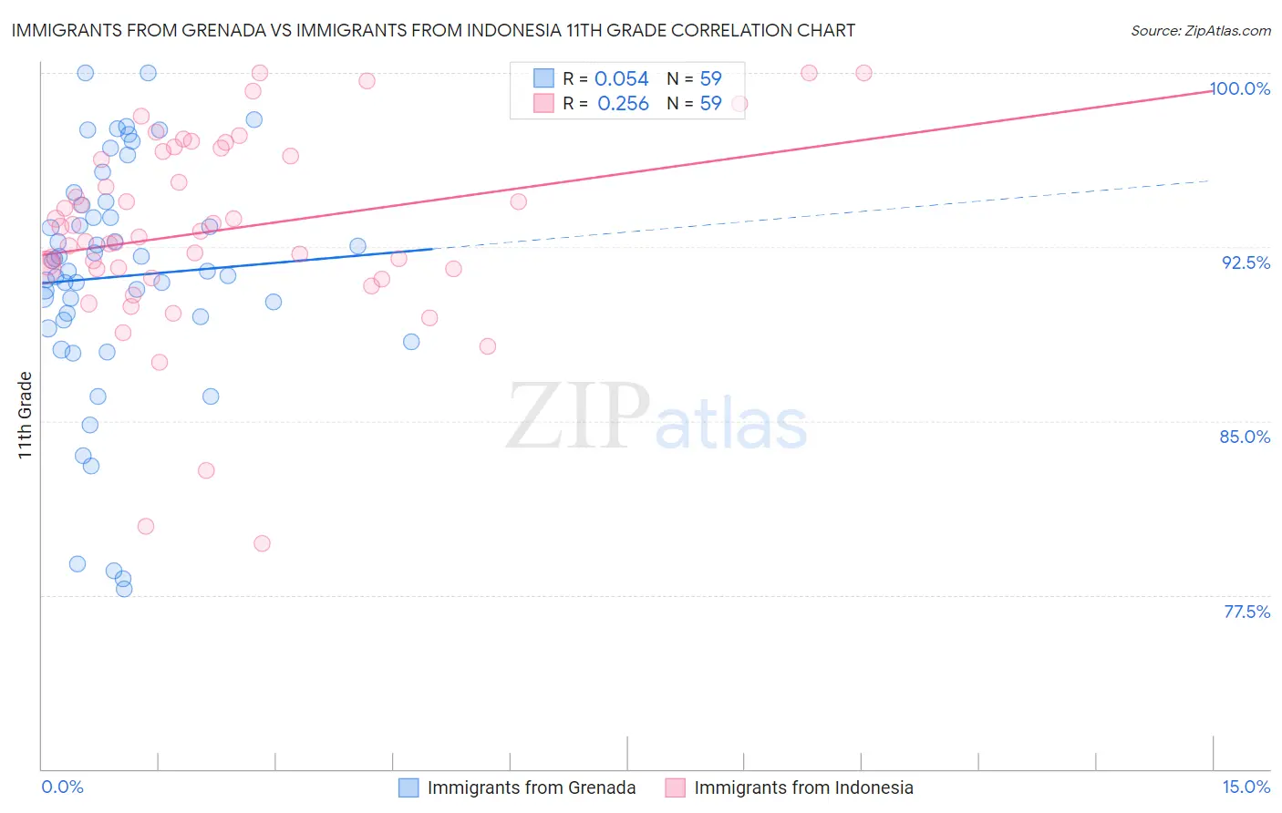 Immigrants from Grenada vs Immigrants from Indonesia 11th Grade