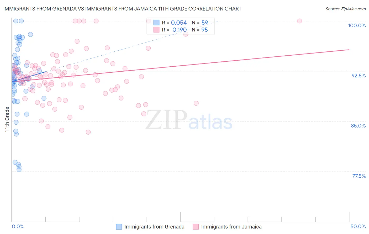 Immigrants from Grenada vs Immigrants from Jamaica 11th Grade