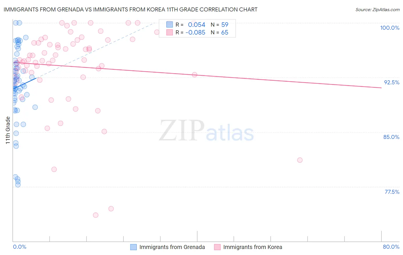 Immigrants from Grenada vs Immigrants from Korea 11th Grade