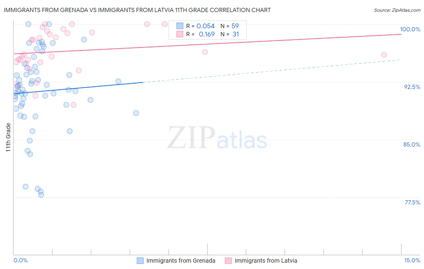 Immigrants from Grenada vs Immigrants from Latvia 11th Grade