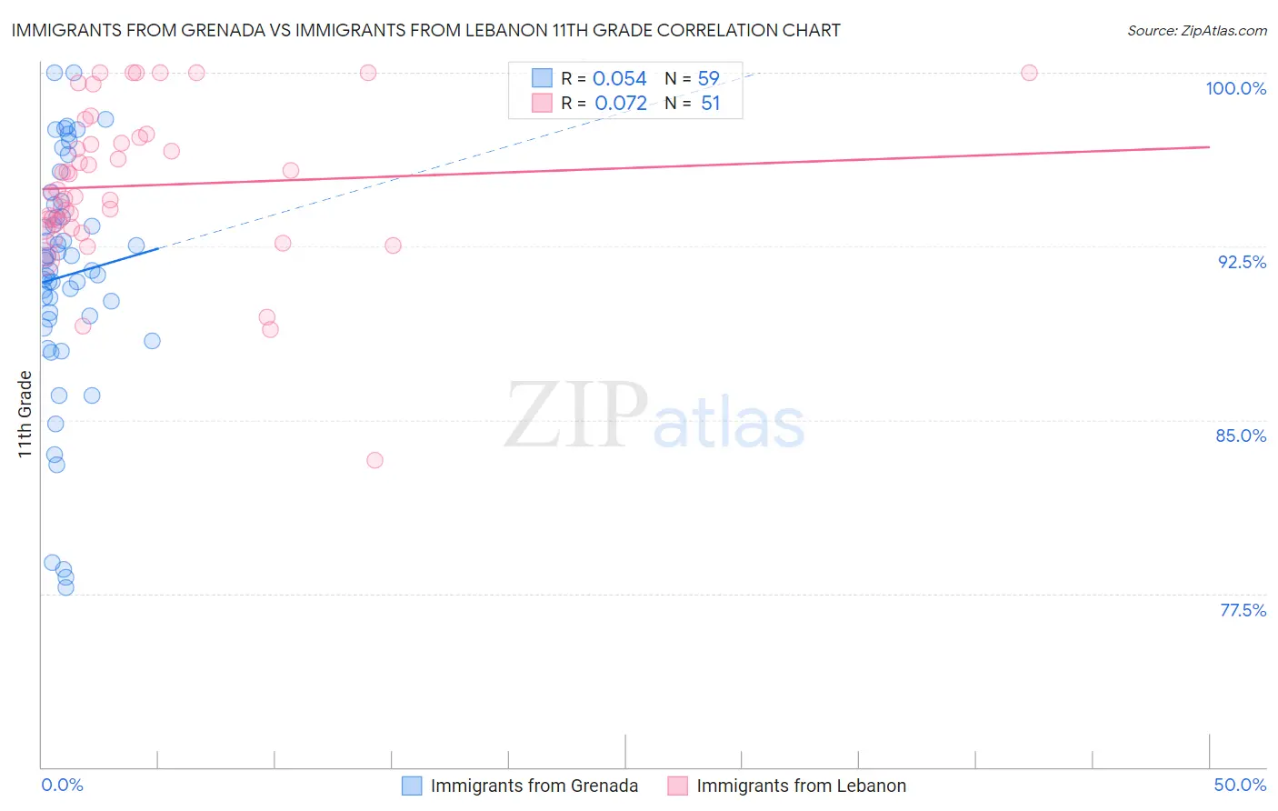 Immigrants from Grenada vs Immigrants from Lebanon 11th Grade