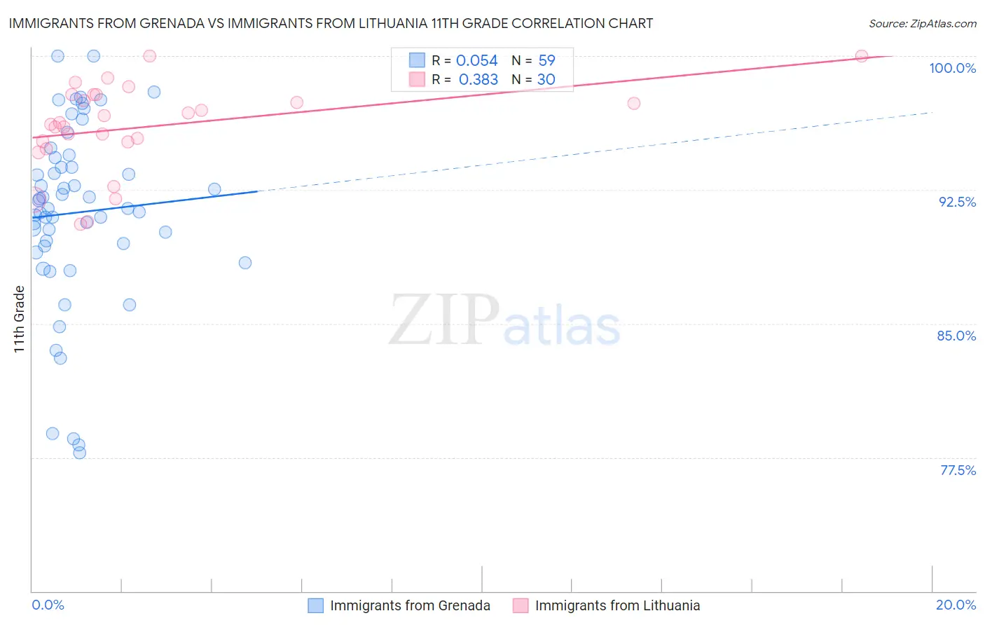 Immigrants from Grenada vs Immigrants from Lithuania 11th Grade