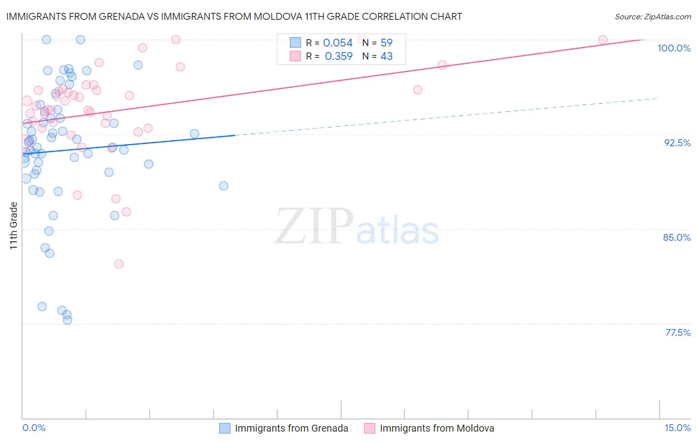 Immigrants from Grenada vs Immigrants from Moldova 11th Grade