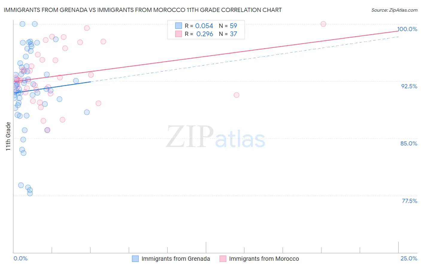 Immigrants from Grenada vs Immigrants from Morocco 11th Grade