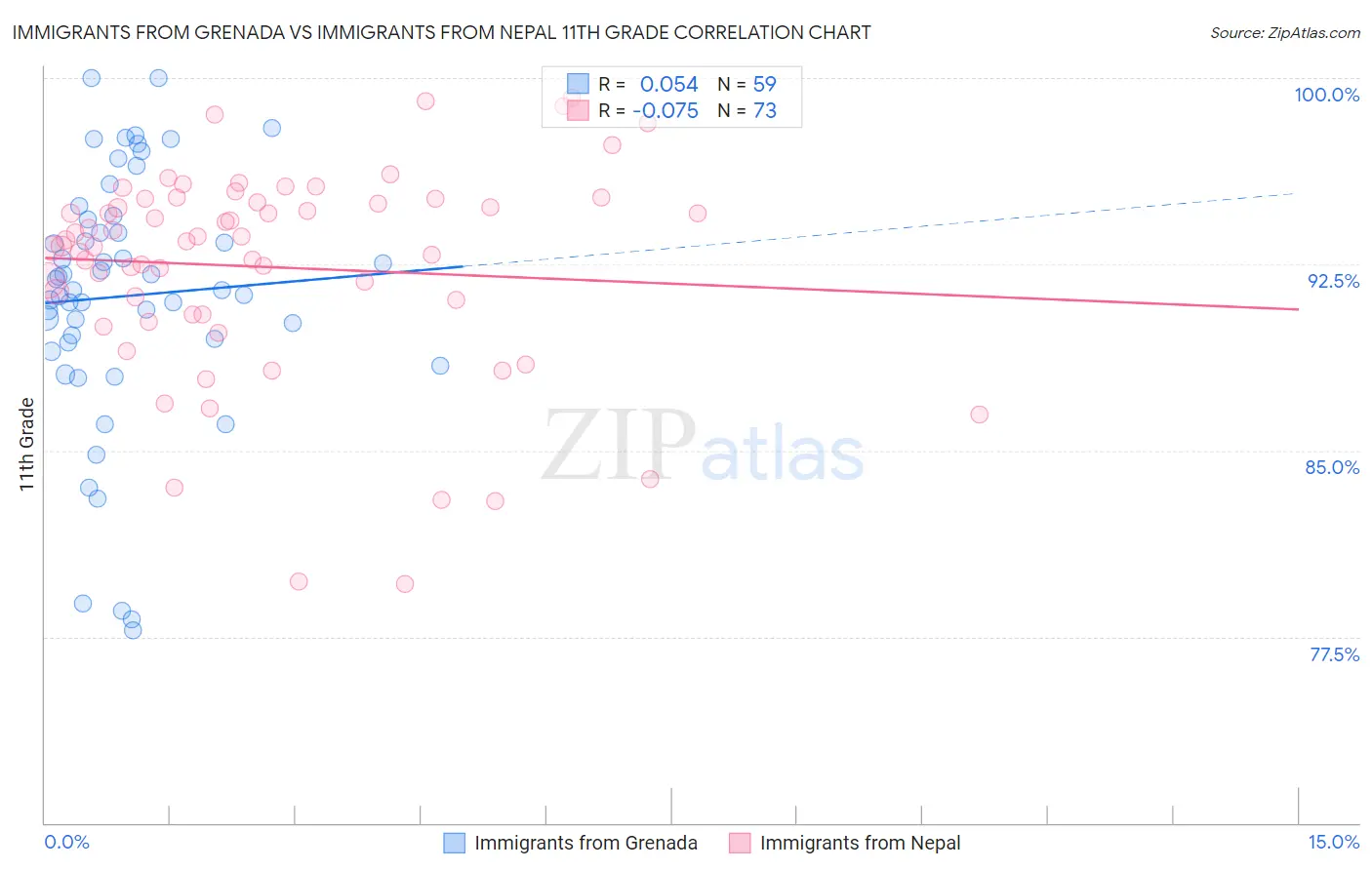 Immigrants from Grenada vs Immigrants from Nepal 11th Grade