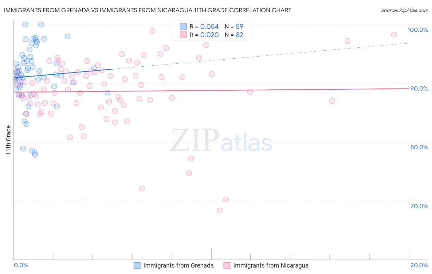 Immigrants from Grenada vs Immigrants from Nicaragua 11th Grade