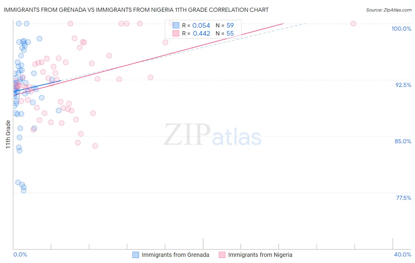 Immigrants from Grenada vs Immigrants from Nigeria 11th Grade