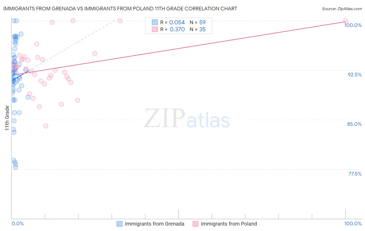 Immigrants from Grenada vs Immigrants from Poland 11th Grade