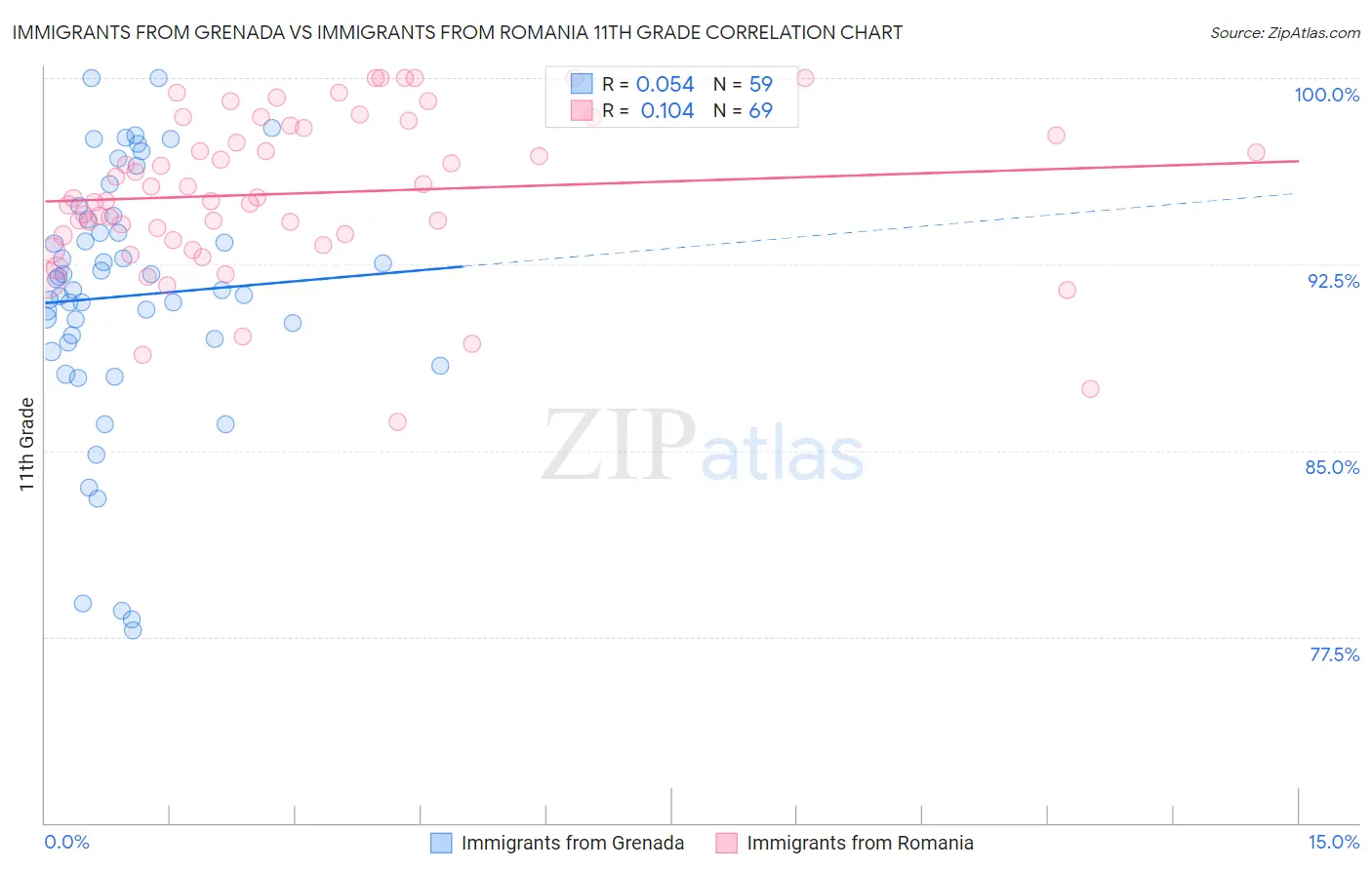 Immigrants from Grenada vs Immigrants from Romania 11th Grade