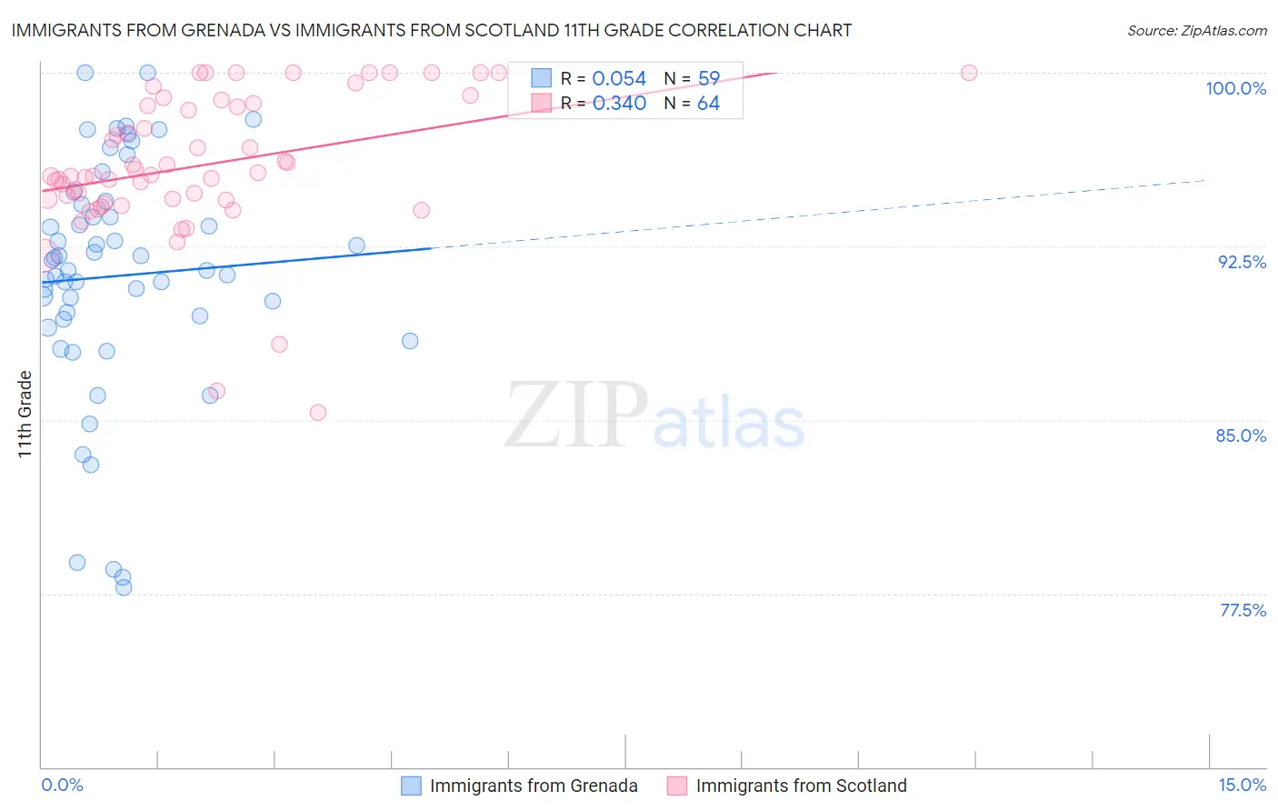 Immigrants from Grenada vs Immigrants from Scotland 11th Grade