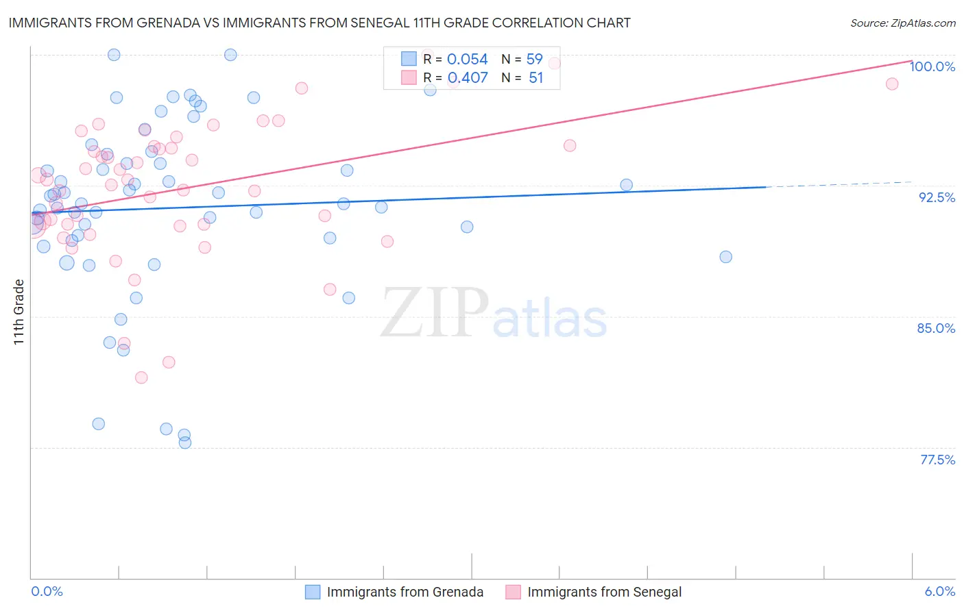 Immigrants from Grenada vs Immigrants from Senegal 11th Grade