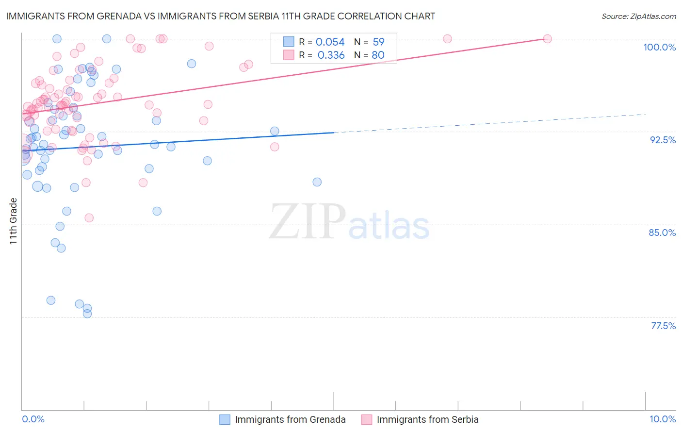 Immigrants from Grenada vs Immigrants from Serbia 11th Grade