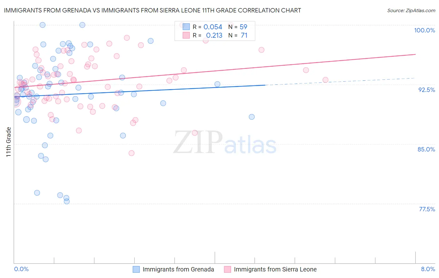 Immigrants from Grenada vs Immigrants from Sierra Leone 11th Grade