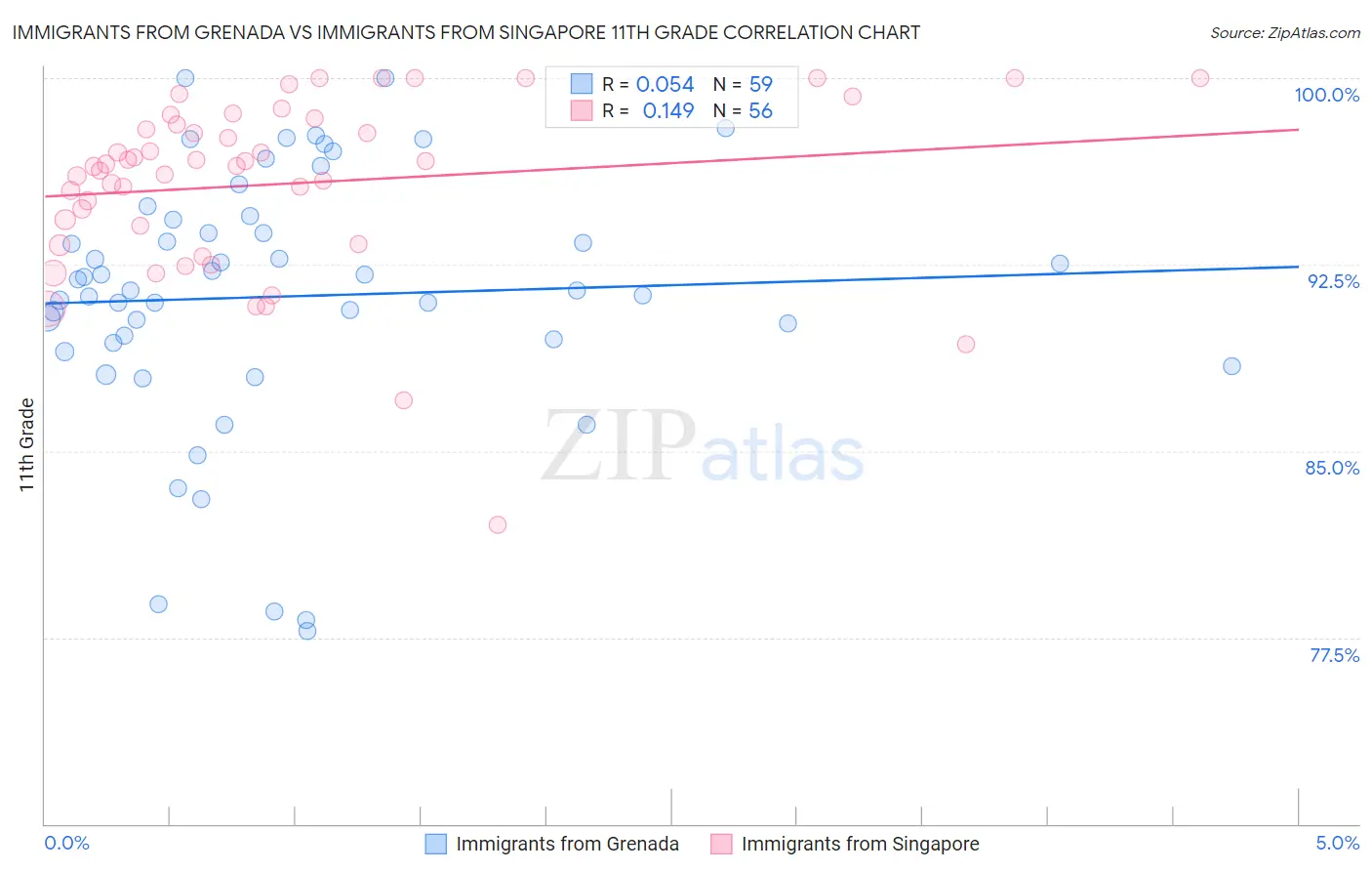 Immigrants from Grenada vs Immigrants from Singapore 11th Grade
