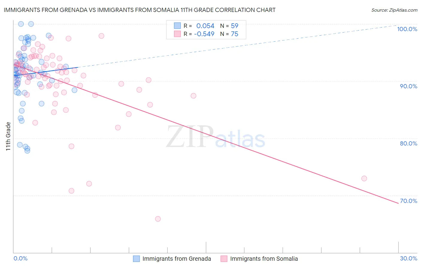 Immigrants from Grenada vs Immigrants from Somalia 11th Grade