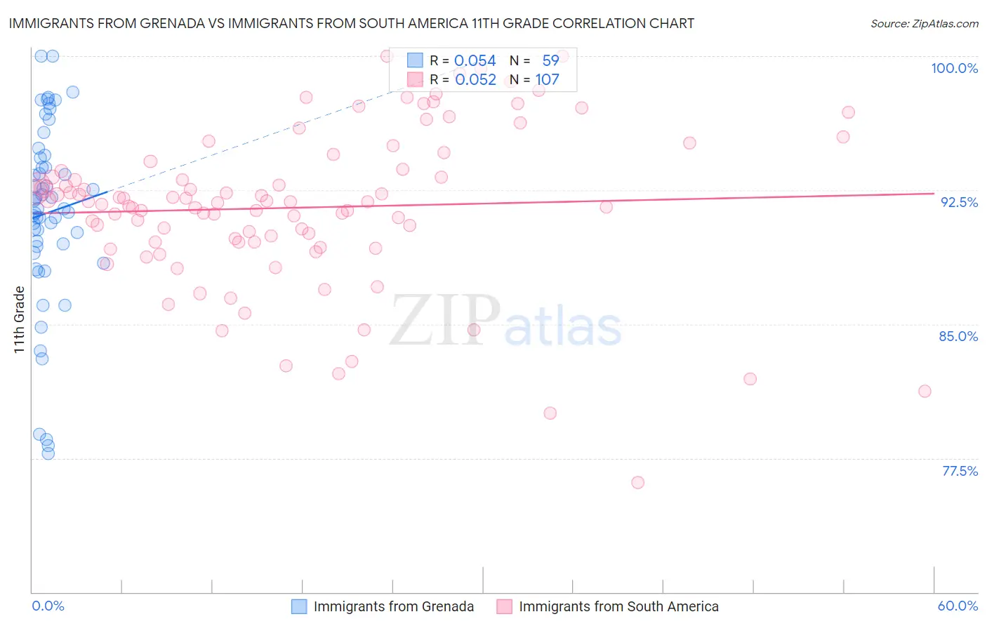 Immigrants from Grenada vs Immigrants from South America 11th Grade